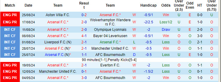 Nhận định, soi kèo Arsenal vs Brighton, 18h30 ngày 31/8: Pháo thủ thắng nhọc - Ảnh 2