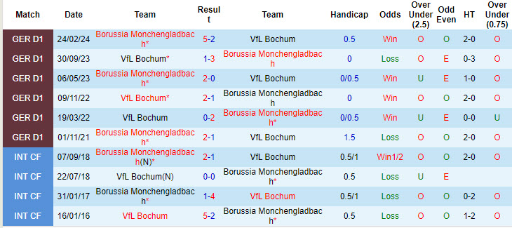 Nhận định, soi kèo Bochum vs Monchengladbach, 20h30 ngày 31/8: Nợ thêm chồng chất - Ảnh 4