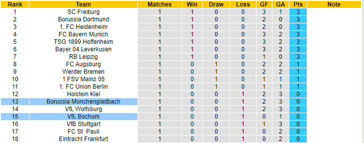 Nhận định, soi kèo Bochum vs Monchengladbach, 20h30 ngày 31/8: Nợ thêm chồng chất - Ảnh 6