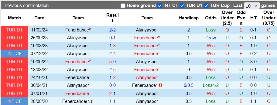 Nhận định, soi kèo Fenerbahce vs Alanyaspor, 1h00 ngày 31/8: Đẳng cấp là mãi mãi - Ảnh 3