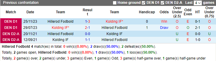 Nhận định, soi kèo Hillerod Fodbold vs Kolding, 0h00 ngày 31/8: Quá tam 3 bận - Ảnh 3