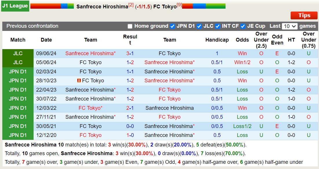 Nhận định, soi kèo Sanfrecce Hiroshima vs FC Tokyo, 16h00 ngày 31/8: Tin vào chủ nhà - Ảnh 3