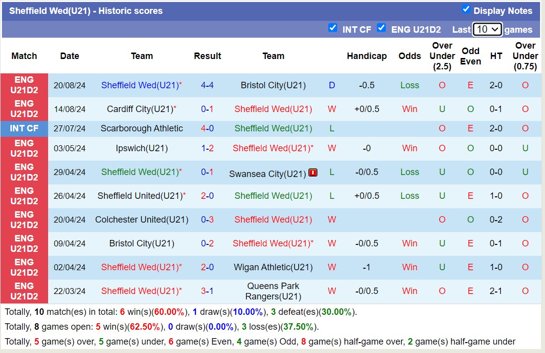 Nhận định, soi kèo Sheffield Wed U21 vs Bournemouth U21, 20h30 ngày 30/8: Mãn nhãn người hâm mộ - Ảnh 1