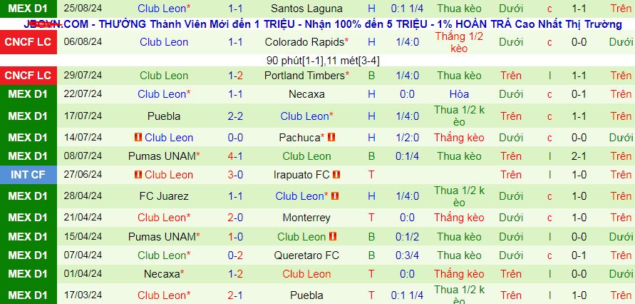 Nhận định, soi kèo Tijuana vs Leon, 10h05 ngày 31/8: Chọn chủ nhà và tài cả trận - Ảnh 4