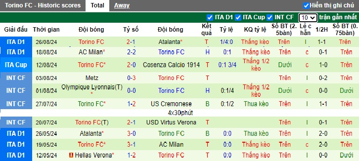 Thống kê phong độ 10 trận đấu gần nhất của Torino