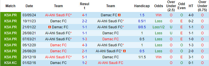 Nhận định, soi kèo Al-Ahli Saudi vs Damac, 22h50 ngày 20/9: Thước ngắm lệch lạc - Ảnh 4