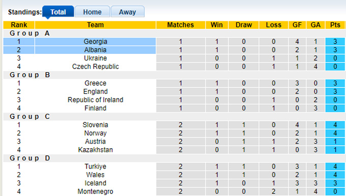 Nhận định, soi kèo Albania vs Georgia, 01h45 ngày 11/9: Khó phân thắng bại - Ảnh 1