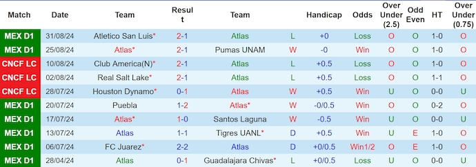 Nhận định, soi kèo Atlas vs Pachuca, 8h00 ngày 14/9: Thời thế thay đổi - Ảnh 1