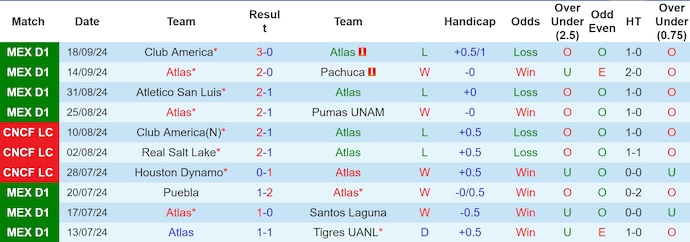 Nhận định, soi kèo Atlas vs Queretaro, 8h00 ngày 21/9: Khách khó có cơ hội - Ảnh 1