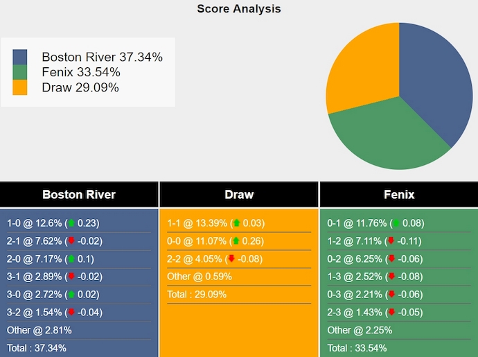 Nhận định, soi kèo Boston River vs CA Fenix, 5h00 ngày 17/9: Khó cho khách - Ảnh 6