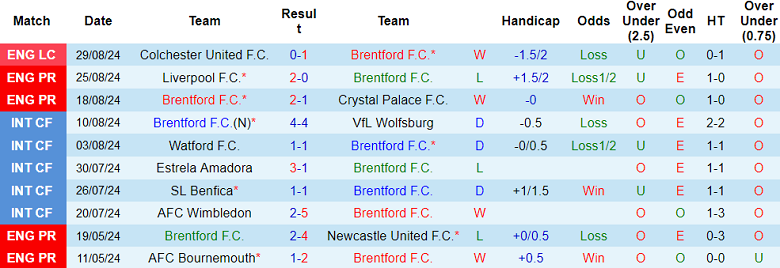 Nhận định, soi kèo Brentford vs Southampton, 21h00 ngày 31/8: Bắt nạt The Saints - Ảnh 1