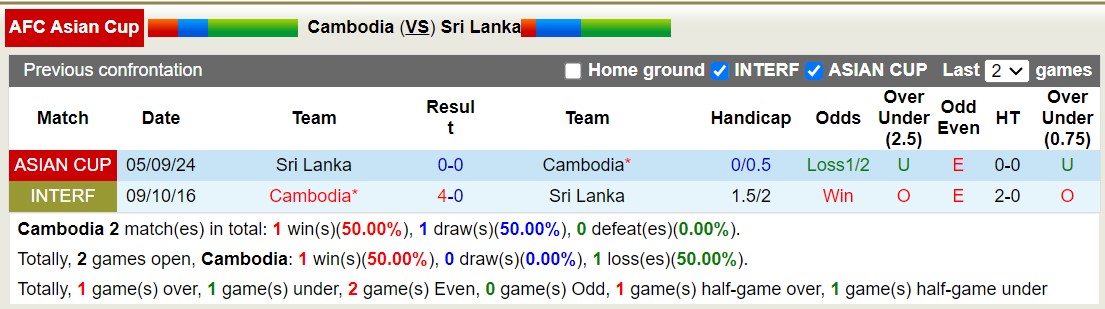 Nhận định, soi kèo Campuchia vs Sri Lanka, 15h00 ngày 10/9: Tạm biệt Sri Lanka - Ảnh 3