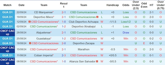 Nhận định, soi kèo Comunicaciones vs Alajuelense, 9h00 ngày 27/9: Khó cho chủ nhà - Ảnh 1