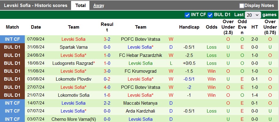 Nhận định, soi kèo CSKA Sofia vs Levski Sofia, 23h15 ngày 15/9: Derby của CSKA - Ảnh 2