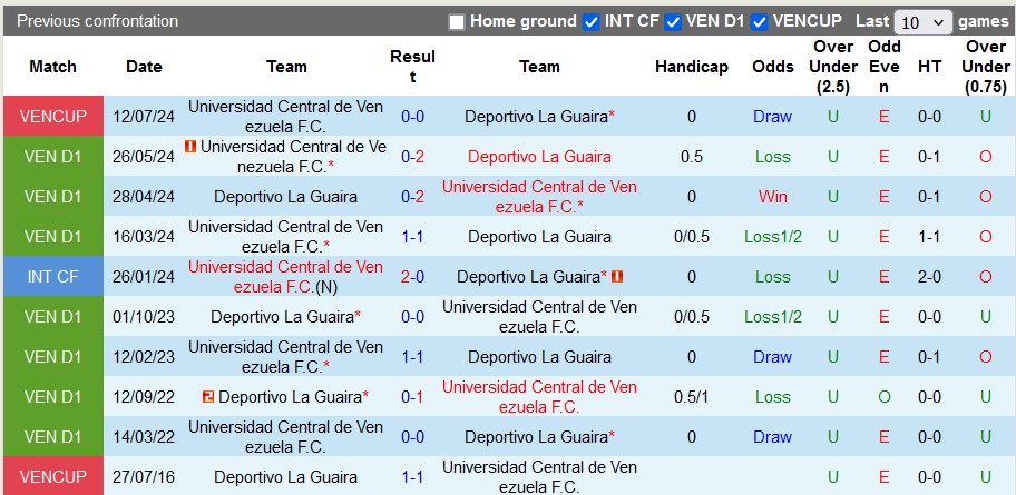 Nhận định, soi kèo Deportivo La Guaira vs UC de Venezuela, 6h45 ngày 3/9: Dĩ hòa vi quý - Ảnh 3