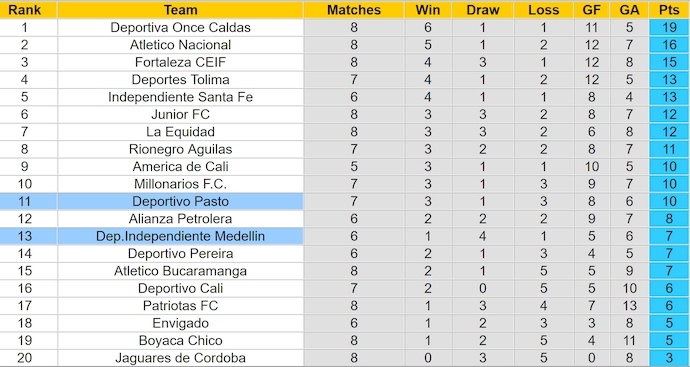 Nhận định, soi kèo Deportivo Pasto vs Independiente Medellin, 7h20 ngày 9/9: Khó cho chủ nhà - Ảnh 4