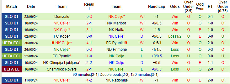 Nhận định, soi kèo Dravinja vs Celje, 20h30 ngày 25/9: Vé cho đội khách - Ảnh 3