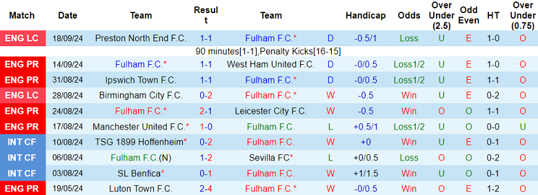 Nhận định, soi kèo Fulham vs Newcastle, 21h00 ngày 21/9: Đối thủ kỵ giơ - Ảnh 1