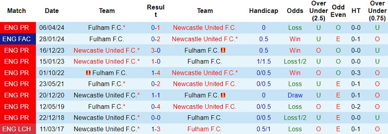 Nhận định, soi kèo Fulham vs Newcastle, 21h00 ngày 21/9: Đối thủ kỵ giơ - Ảnh 3