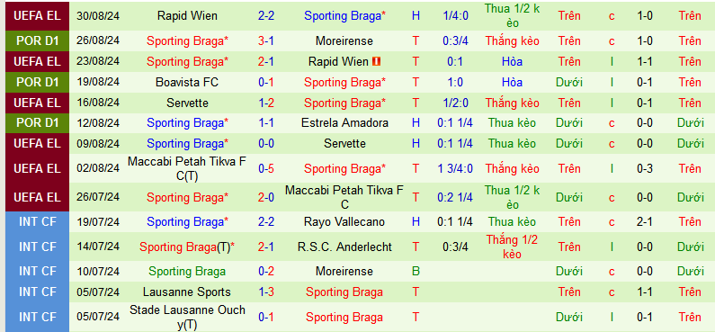 Nhận định, soi kèo Gil Vicente vs SC Braga, 02h30 ngày 2/9: Khách làm chủ - Ảnh 3