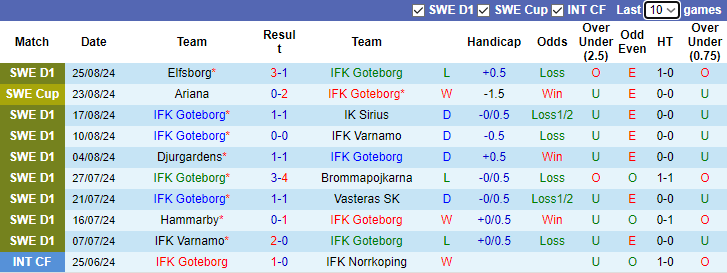 Nhận định, soi kèo Goteborg vs Hammarby, 21h30 ngày 1/9: Đối thủ khó - Ảnh 1