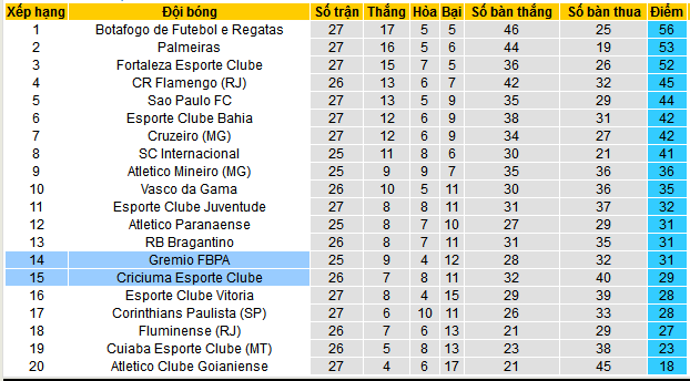 Nhận định, soi kèo Gremio FBPA vs Criciuma Esporte, 05h00 ngày 26/9: Vị khách yếu bóng vía - Ảnh 5