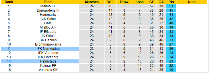 Nhận định, soi kèo Halmstads vs Norrkoping, 19h00 ngày 29/9: Điểm số quý báu - Ảnh 5