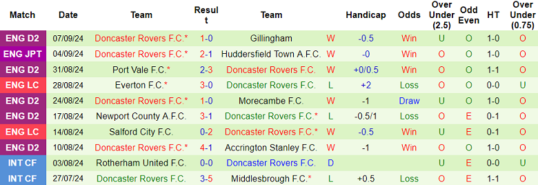 Nhận định, soi kèo Harrogate Town vs Doncaster Rovers, 02h00 ngày 13/9: Cửa trên thắng thế - Ảnh 2