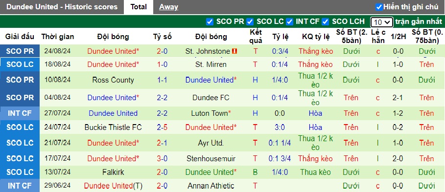 Nhận định, soi kèo Heart vs Dundee, 21h00 ngày 1/9: Chia điểm - Ảnh 3