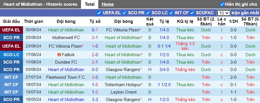 Nhận định, soi kèo Heart vs Dundee, 21h00 ngày 1/9: Chia điểm - Ảnh 4