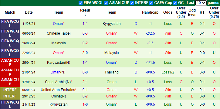 Nhận định, soi kèo Iraq vs Oman, 23h00 ngày 5/9: Đối thủ khó nhằn - Ảnh 2