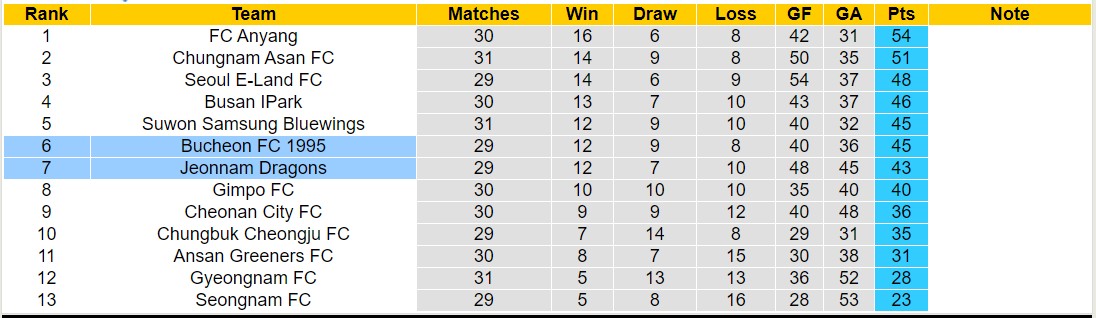 Nhận định, soi kèo Jeonnam Dragons vs Bucheon 1995, 17h30 ngày 30/9: Tiếp tục thăng hoa - Ảnh 4