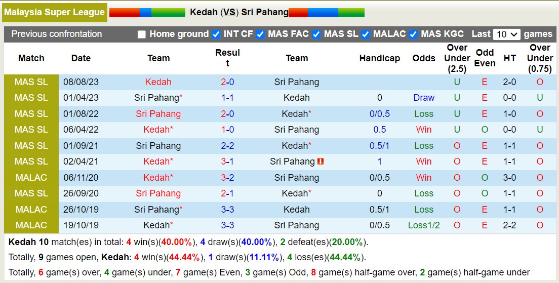 Nhận định, soi kèo Kedah vs Sri Pahang, 20h00 ngày 20/9: Chủ nhà chìm sâu - Ảnh 3