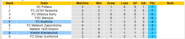 Nhận định, soi kèo Kudrivka vs Kremin Kremenchuk, 21h00 ngày 6/9: Đặt niềm tin vào tân binh - Ảnh 4