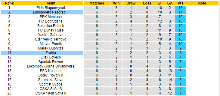 Nhận định, soi kèo Ludogorets Razgrad II vs Fratria, 21h30 ngày 2/9: Làm khó tân binh - Ảnh 4