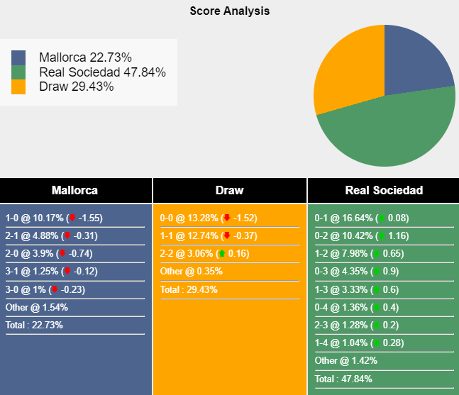 Nhận định, soi kèo Mallorca vs Sociedad, 0h00 ngày 18/9: Chủ gặp khắc tinh - Ảnh 5