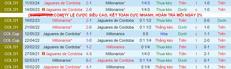 Nhận định, soi kèo Millonarios vs Jaguares Cordoba, 08h30 ngày 26/9: Dâng 3 điểm cho “Triệu phú” - Ảnh 3