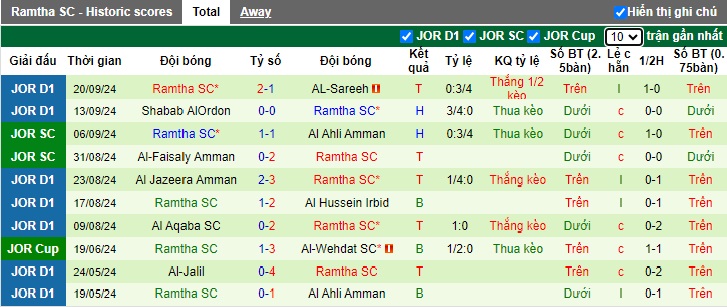 Nhận định, soi kèo Moghayer Al Sarhan vs Al Ramtha , 22h00 ngày 26/9: Ca khúc khải hoàn - Ảnh 3