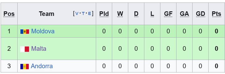 Nhận định, soi kèo Moldova vs Malta, 23h00 ngày 7/9: Đầu xuôi đuôi lọt - Ảnh 4