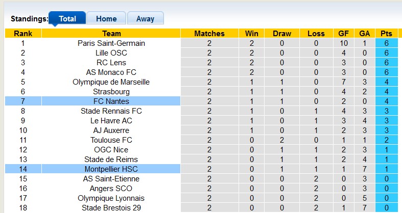 Nhận định, soi kèo Montpellier vs Nantes, 0h00 ngày 1/9: Hai nửa trái ngược - Ảnh 4