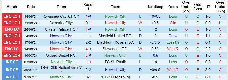 Nhận định, soi kèo Norwich vs Watford, 18h30 ngày 21/9: Carrow Road ảm đạm - Ảnh 2