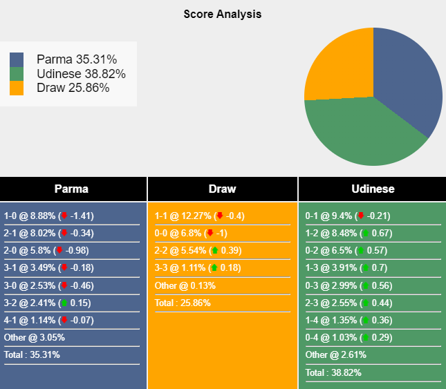 Nhận định, soi kèo Parma vs Udinese, 23h30 ngày 16/9: Tin vào tân binh - Ảnh 7