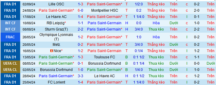 Nhận định, soi kèo PSG vs Stade Brestois, 02h00 ngày 15/9: Bay chưa hạ cánh - Ảnh 2