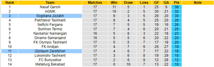 Nhận định, soi kèo Qizilqum Zarafshon vs Sogdiana Jizzakh, 20h15 ngày 13/9: Phong độ trượt dài - Ảnh 5