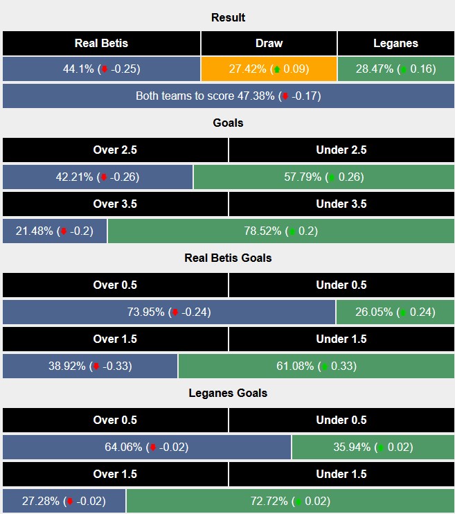 Nhận định, soi kèo Real Betis vs Leganes, 2h00 ngày 14/9: Sân nhà là chân ái - Ảnh 5