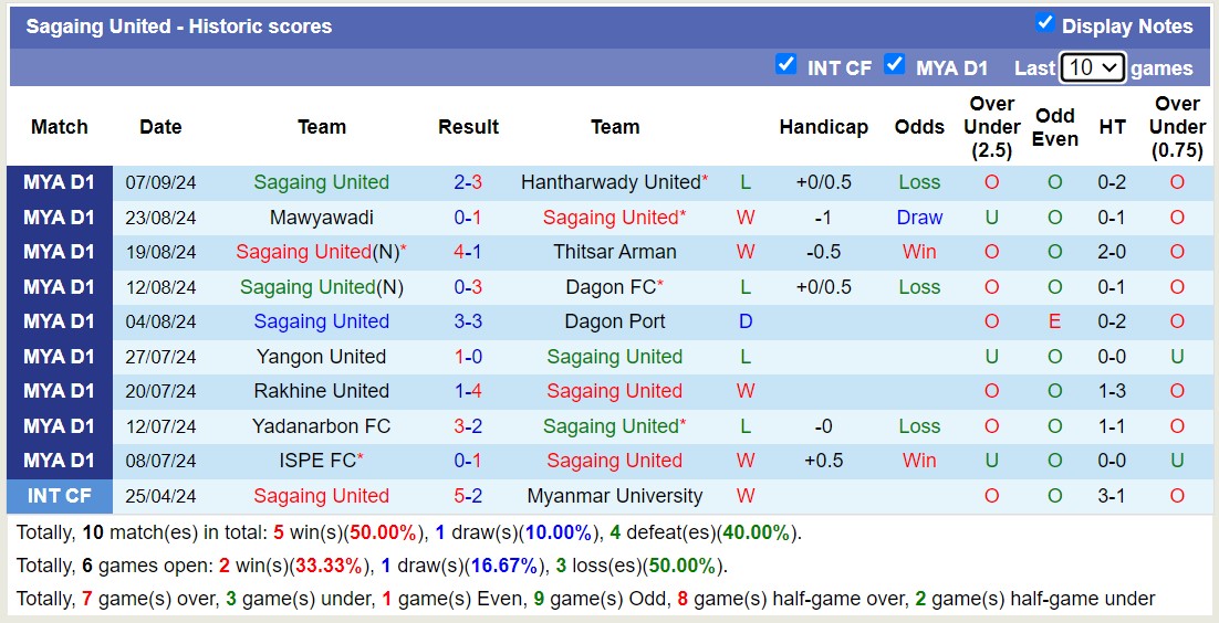 Nhận định, soi kèo Sagaing United vs Shan United, 16h30 ngày 13/9: Củng cố ngôi đầu - Ảnh 1