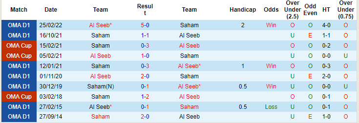 Nhận định, soi kèo Saham vs Al Seeb, 20h20 ngày 25/9: Bất khả chiến bại - Ảnh 4