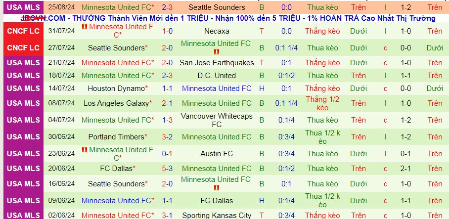 Nhận định, soi kèo San Jose Earthquakes vs Minnesota United, 09h30 ngày 1/9: Không có “Động đất” ở San Jose - Ảnh 3