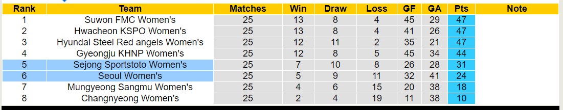 Nhận định, soi kèo Seoul Nữ vs Sejong Sportstoto Nữ, 17h00 ngày 12/9: 3 điểm nhọc nhằn - Ảnh 4