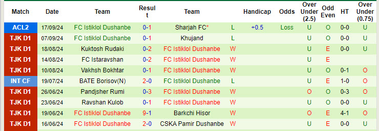 Nhận định, soi kèo Sepahan vs Istiklol Dushanbe, 22h59 ngày 1/10: Xốc lại tinh thần - Ảnh 3